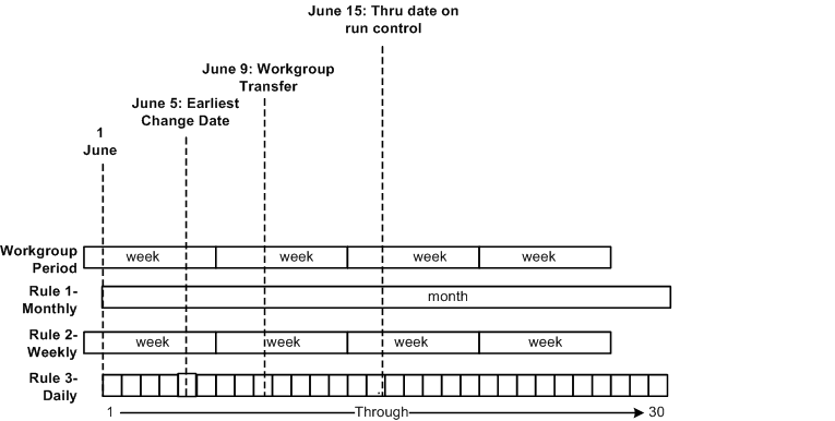 Workgroup transfer example