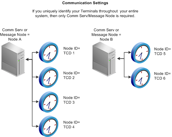 Configuration 1: A comm serv/message node ID is required
