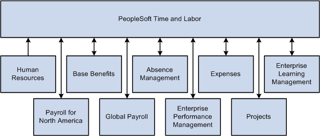 Time and Labor integrations with PeopleSoft applications