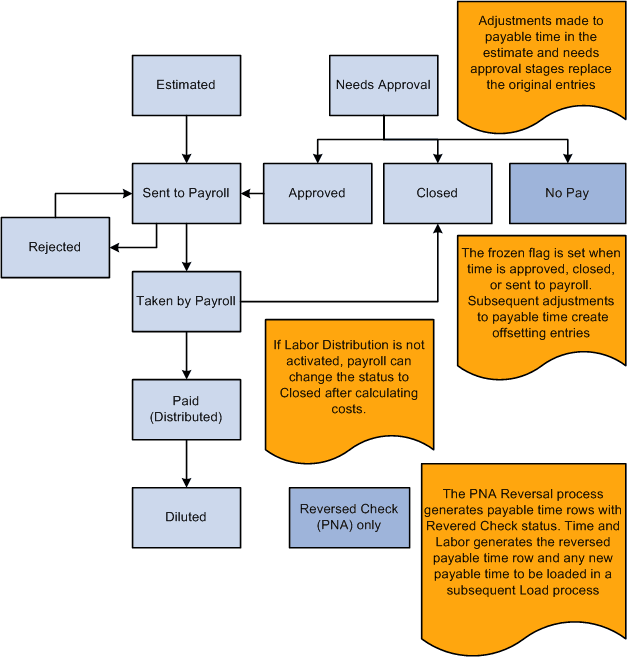 Stages of payable time