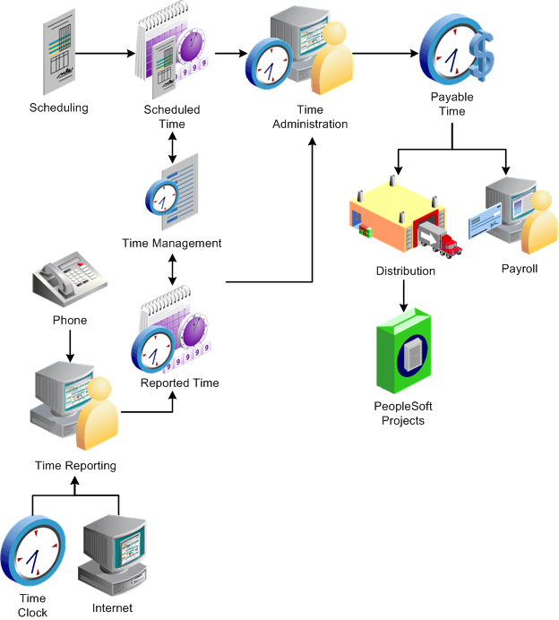 Converting reported time to payable time for use by other applications