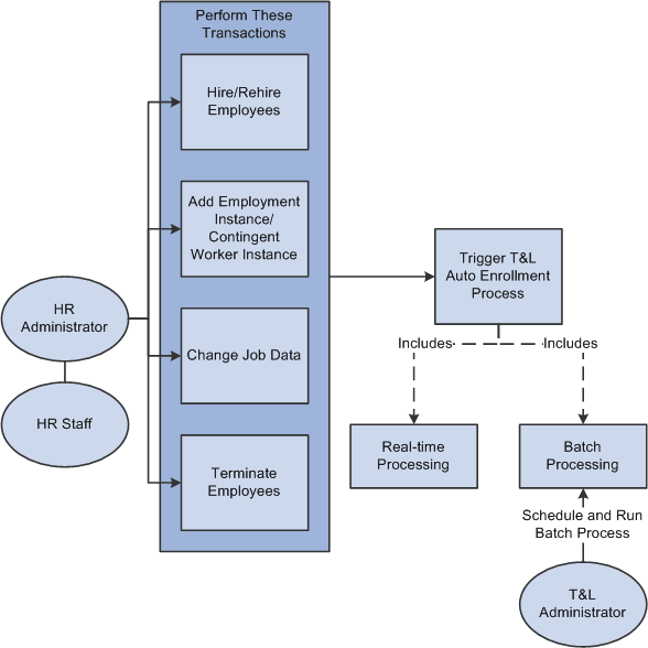 Architectural Diagram_Auto Enrollment