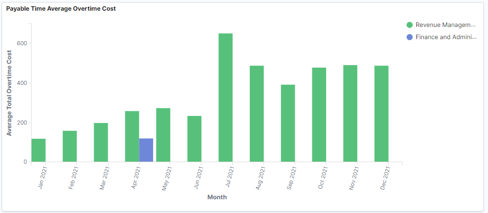 Payable Time Average Overtime Cost