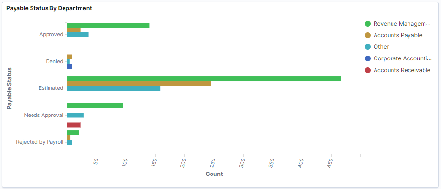 Payable Status By Department