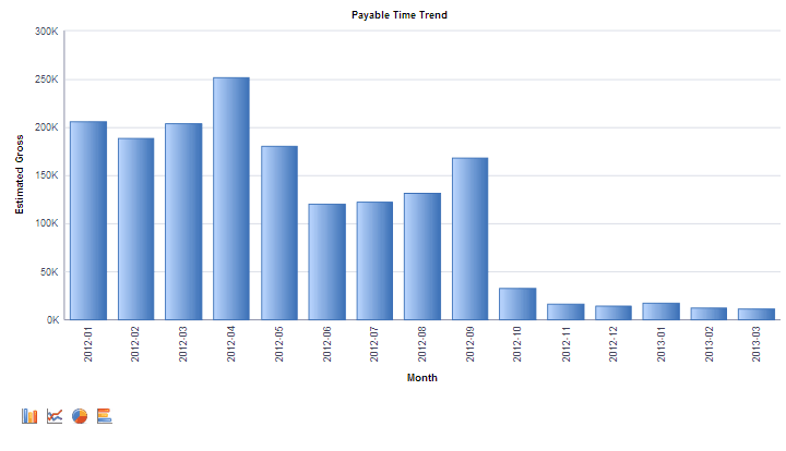 Payable Time Trend pivot grid