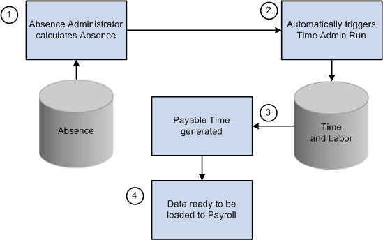 Absence Integration with Time and Labor