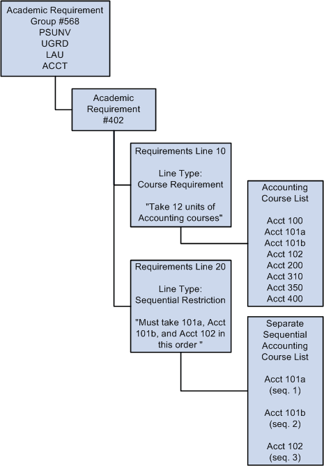 Local sequential restriction requirement structure