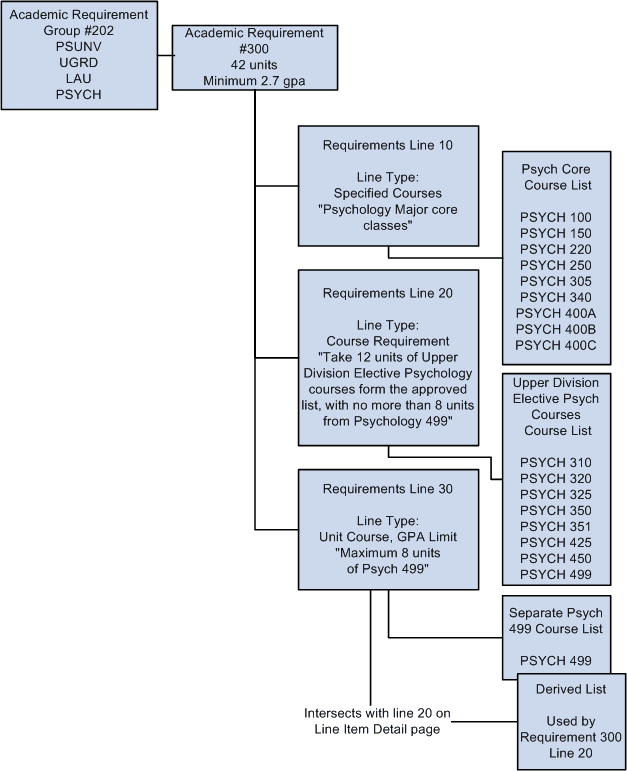 Unit, course, or GPA (grade point average) limit structure