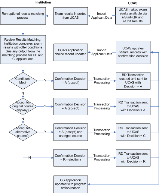 Confirmation Processing Flow