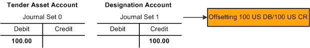 Scenario 1, in which the gift results in a Tender Asset Account debit of 100.00 USD and a Designation Account credit of 100.00 USD