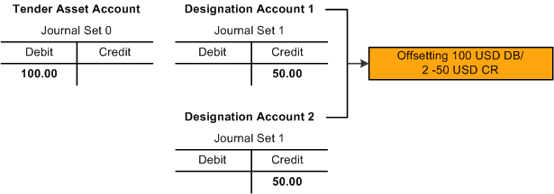 Scenario 2, in which the gift results in a Tender Asset Account debit of 100.00 USD and two Designation Account credits of 50.00 USD each