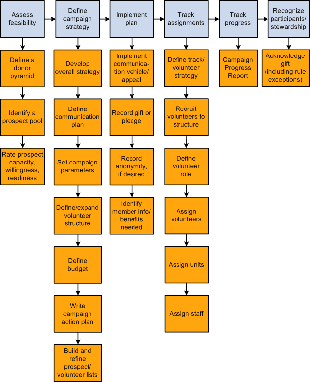 Contributor Relations campaign management features