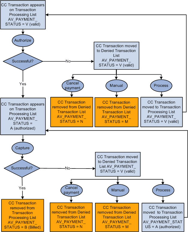 Summary of electronic payment transaction processing