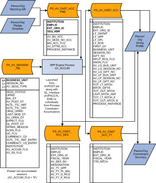 Constituent Accumulators process flow