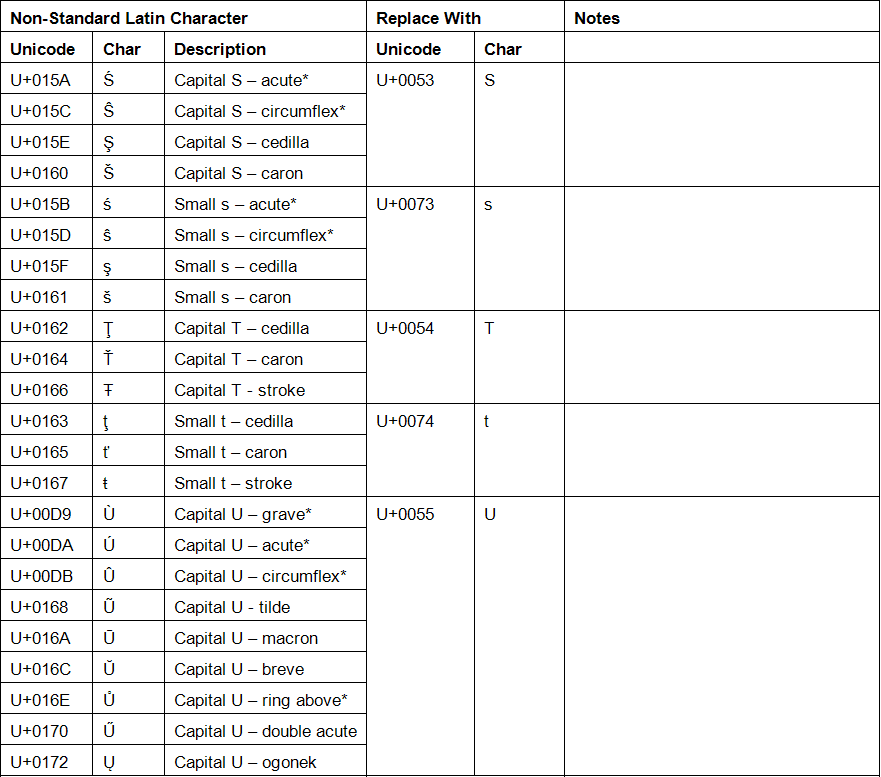 Character Conversion for Capital and Small S; Capital and Small T; Capital U