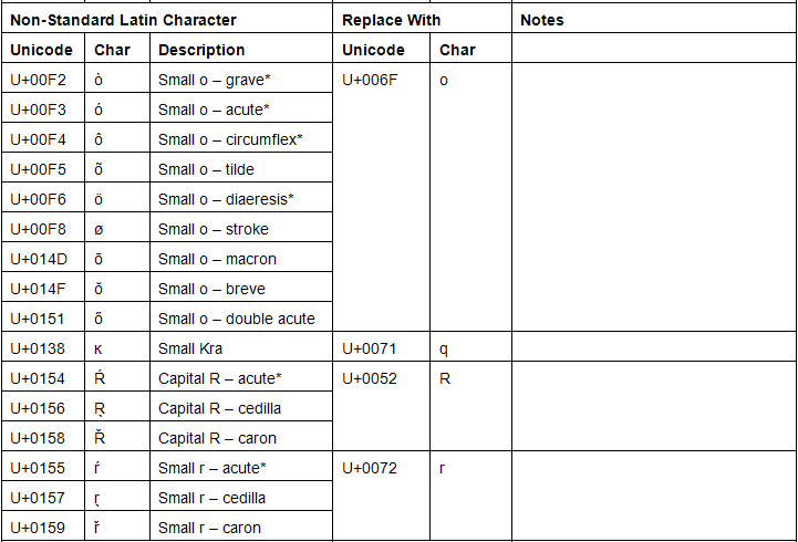 Character Conversion for Small O; Small Q; Capital and Small R