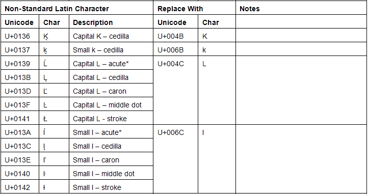 Character Conversion for Capital and Small K; Capital and Small L