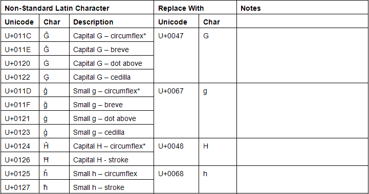 Character Conversion for Capital and Small G; Capital and Small H