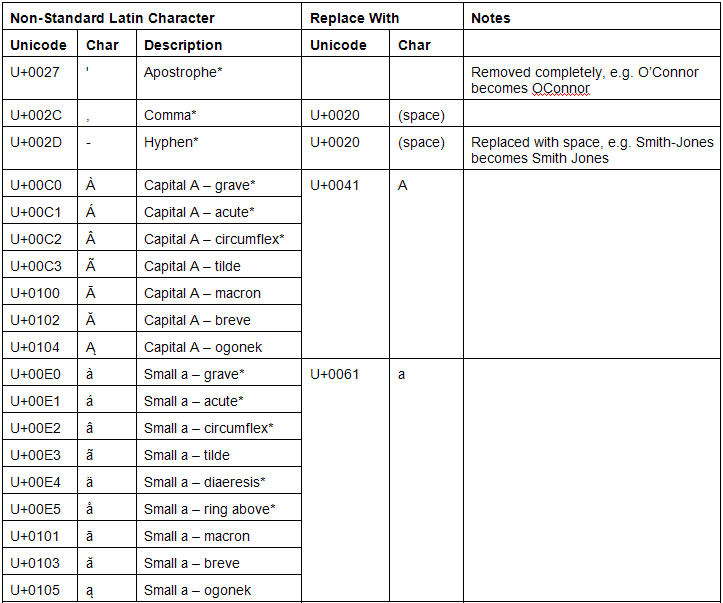 Character Conversion for Punctuation Marks; Capital and Small A