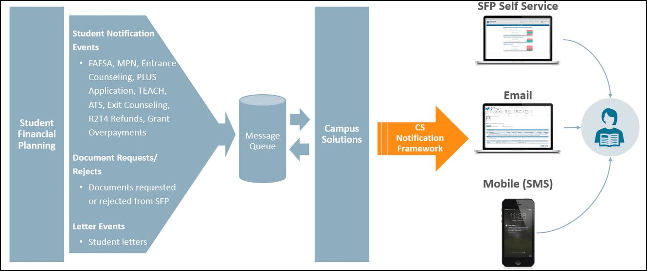 SFP Notifications through CS Notification Framework