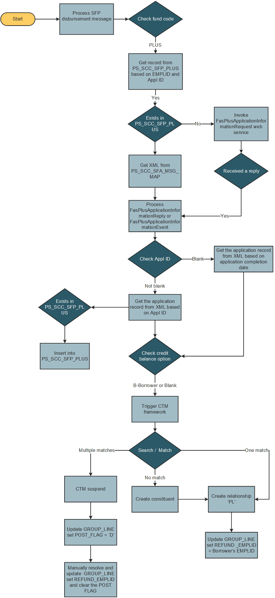 PLUS loan disbursement process