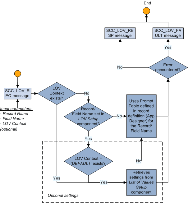 Get List of Values service operation logic