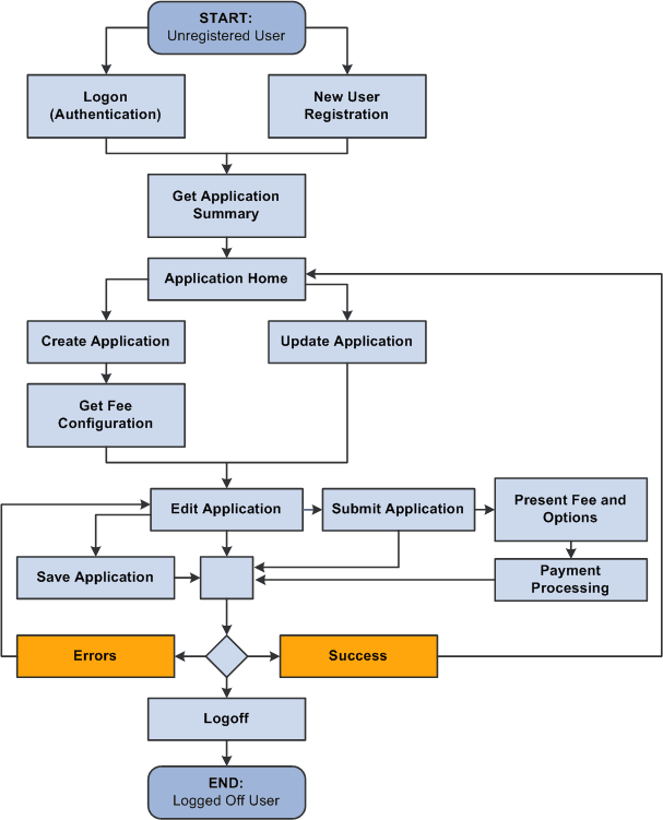 Example of a data collection flow for an Online Application