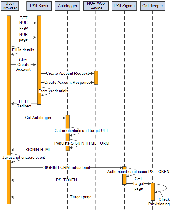 Orchestration of various New User Registration framework elements