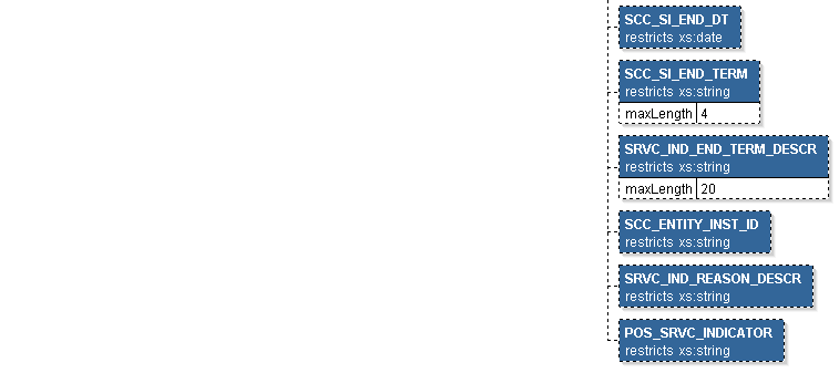 SCC_GET_SERVICE_IND_RESP Message Structure (5 of 5)