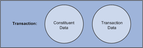 Representation of how CTM (Constituent Transaction Management) separates the data included in a transaction