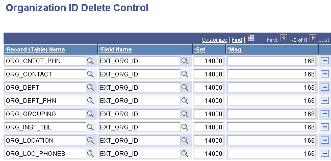 Organization ID Delete Control page