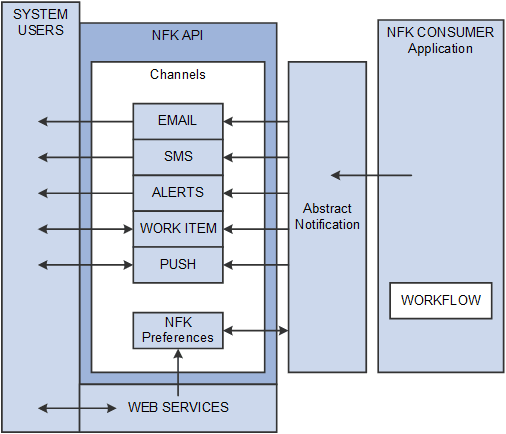 Notifications Framework High Level Architecture