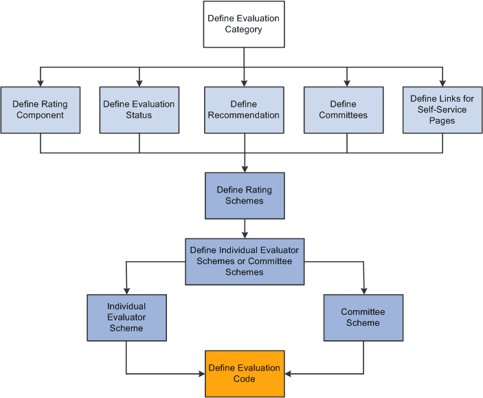 Evaluation Management System Setup