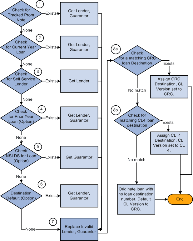 Process flow to determine loan destination