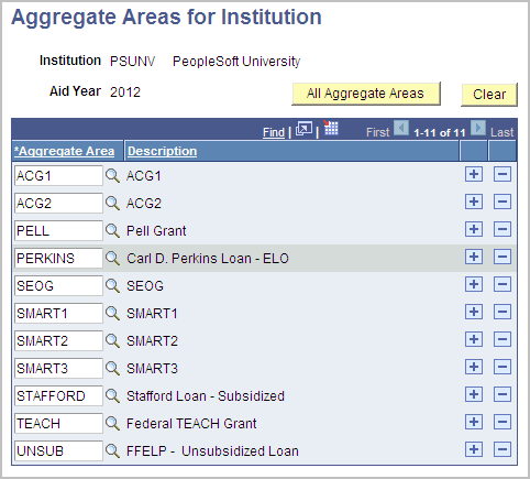 Aggregate Areas for Institution page