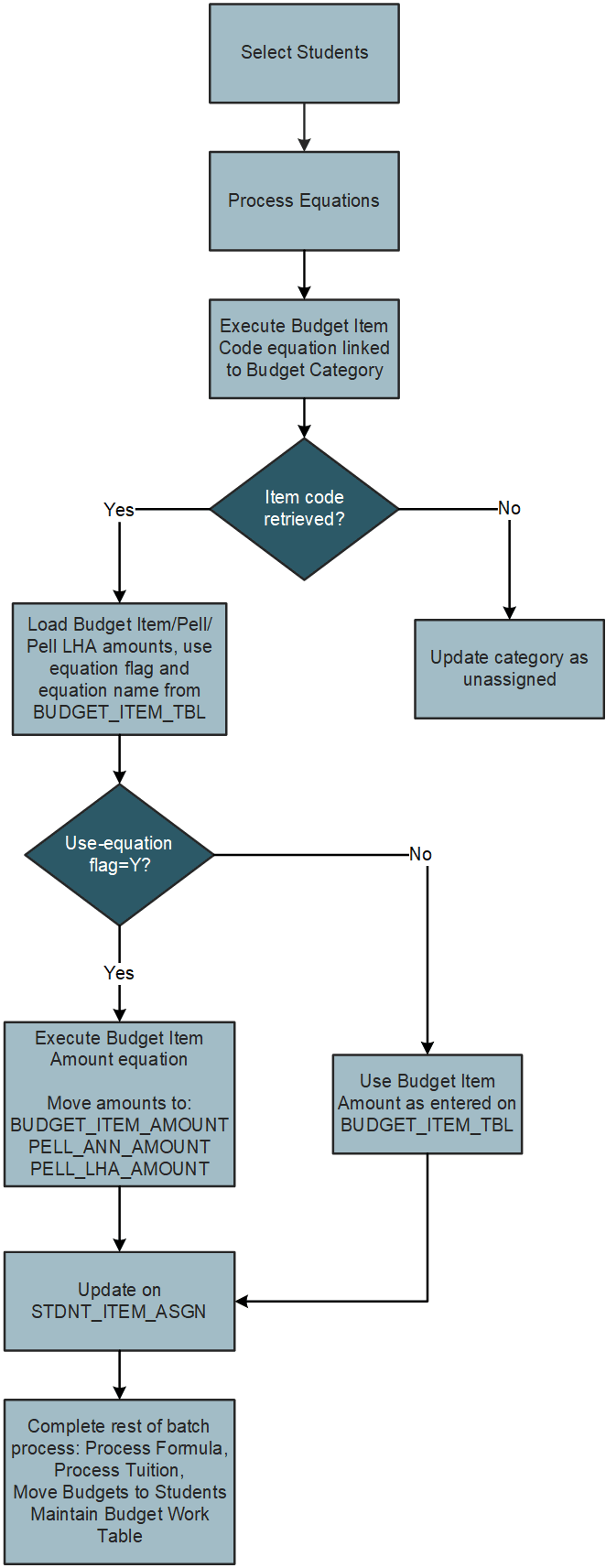 Budget Assignment Using Equations
