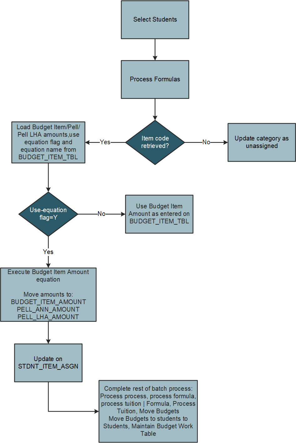 Budget Assignment Using Formulas