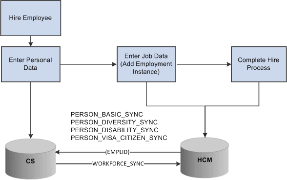 Example of hiring an employee in HCM.