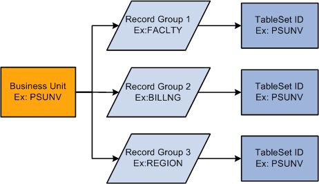 Relationship between business unit, record group, and tableset ID