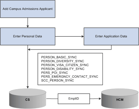 Example of adding an admissions applicant in CS