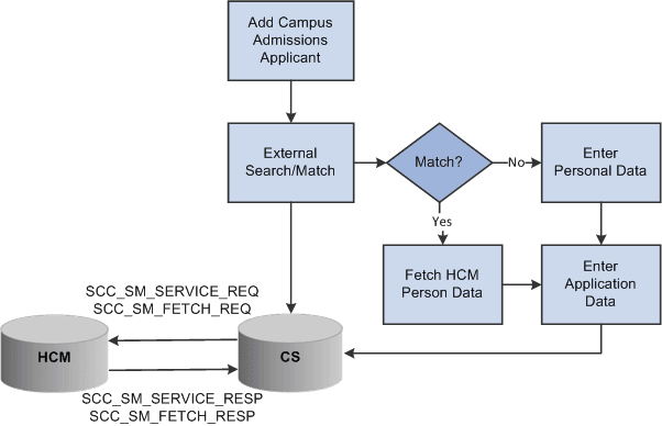 Example of adding an admissions applicant in CS using External Search/Match to HCM