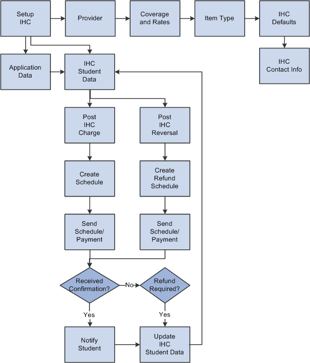 IHC (International Health Coverage) process flow