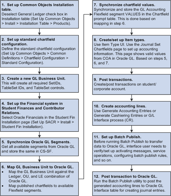 User task flow for integration with Oracle Financials