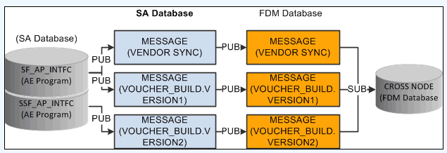 Student Financials to PeopleSoft Financials AP (Accounts Payable) refund messaging process