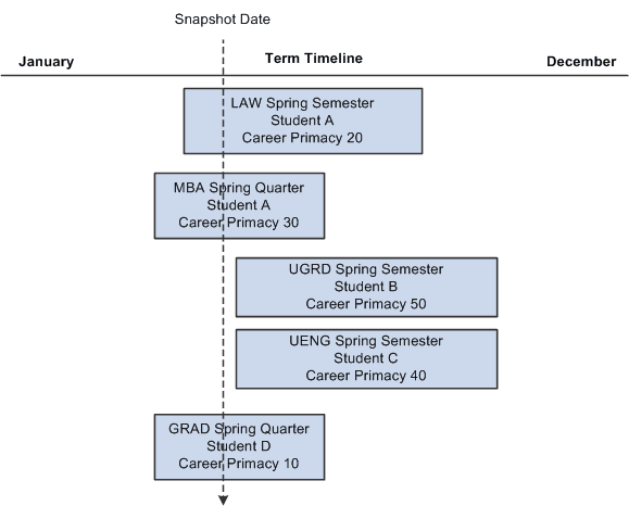 Example of an academic statistics period across terms