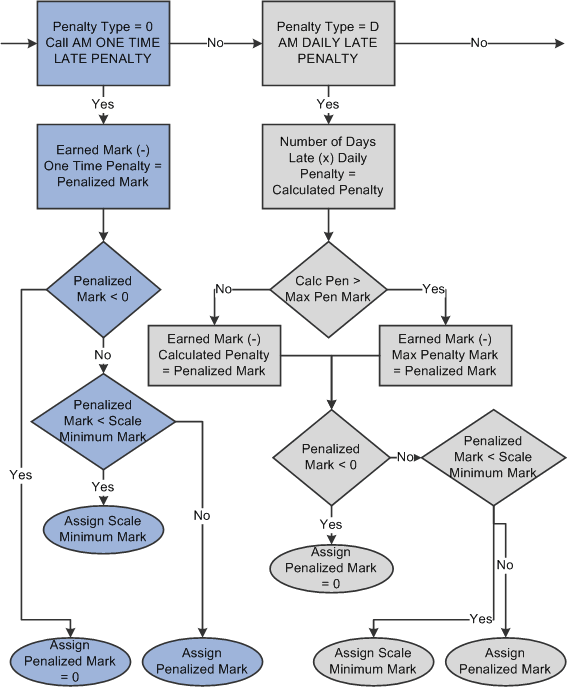 Late Penalty Processing (2 of 4)