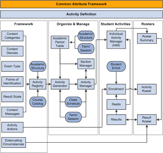 Activity Management deliverables as of October 2013
