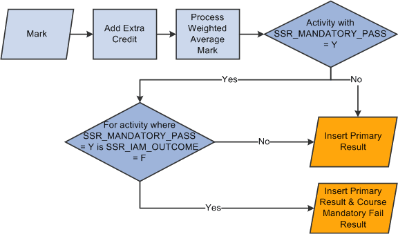 Primary Result Type Entity Coding (3 of 3)