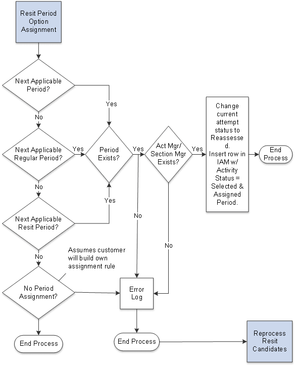 Exam Period Assignment