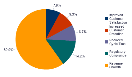 Investment by Strategic Objective section pie chart.